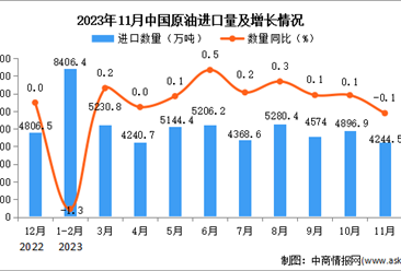 2023年11月中國原油進口數據統計分析：進口量同比下降0.1%