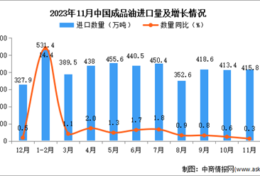 2023年11月中國成品油進口數據統計分析：累計進口量同比增長86.6%