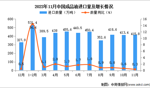 2023年11月中国成品油进口数据统计分析：累计进口量同比增长86.6%