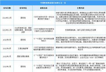 2023年中国跨境物流行业最新政策汇总一览（图）