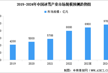 2024年中國冰雪產業市場規模預測及重點企業業務布局分析（圖）