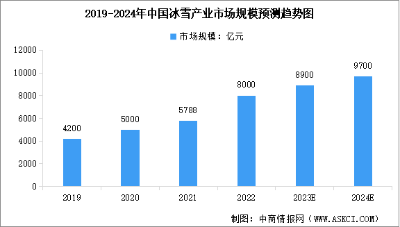 2024年中国冰雪产业市场规模预测及重点企业业务布局分析（图）