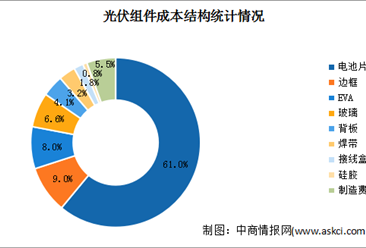 2024年中国光伏组件产量及成本结构预测分析（图）