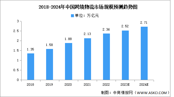 2024年中国跨境物流市场规模及企业数量预测分析（图）