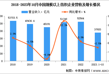 2023年1-10月中国纺织行业市场运行情况分析：营收同比下降2.5%