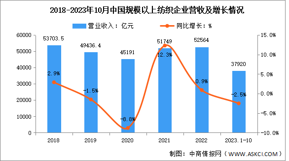 2023年1-10月中国纺织行业市场运行情况分析：营收同比下降2.5%