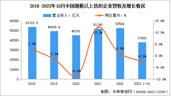 2023年1-10月中國紡織行業(yè)市場運行情況分析：營收同比下降2.5%