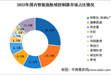 2024年中国智能座舱市场规模及域控制器市场占比预测分析（图）