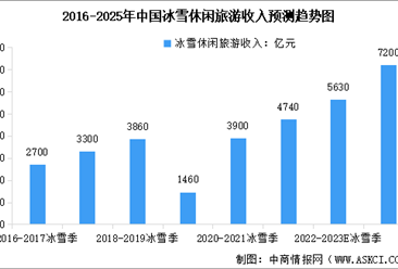 2024年中國冰雪旅游行業市場現狀預測分析：旅游人數持續增長（圖）