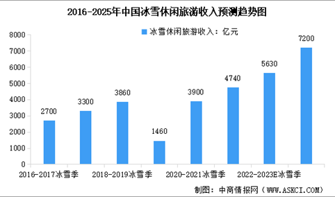 2024年中国冰雪旅游行业市场现状预测分析：旅游人数持续增长（图）