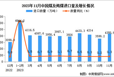 2023年11月中国煤及褐煤进口数据统计分析：进口额与去年同期持平