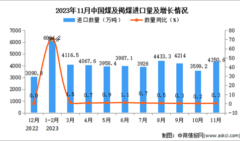 2023年11月中国煤及褐煤进口数据统计分析：进口额与去年同期持平