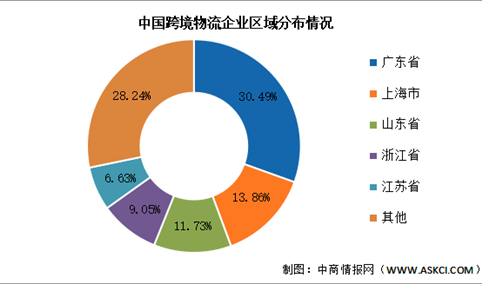 2024年中国跨境物流市场规模及区域分布情况预测分析（图）