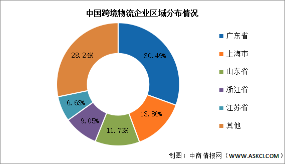 2024年中国跨境物流市场规模及区域分布情况预测分析（图）