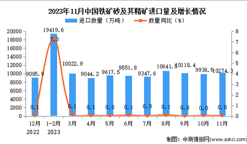 2023年11月中国铁矿砂及其精矿进口数据统计分析：进口量与去年同期持平