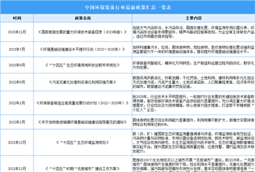 2023年中国环保装备最新政策汇总一览（表）
