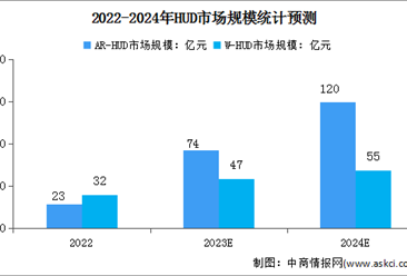 2024年中国智能座舱及HUD市场规模预测分析（图）