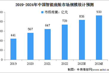 2024年中国智能座舱市场现状及发展前景预测分析（图）