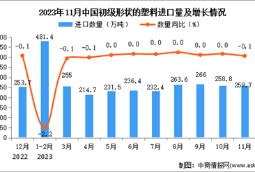 2023年11月中国初级形状的塑料进口数据统计分析：进口量同比下降0.1%