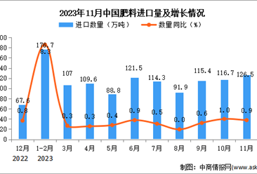 2023年11月中国肥料进口数据统计分析：进口量同比增长0.9%