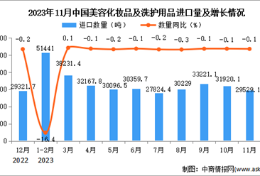 2023年11月中国美容化妆品及洗护用品进口数据统计分析：进口量小幅下降