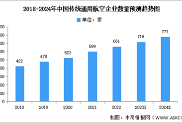 2024年中国通用航空行业机队规模及企业数量预测分析（图）