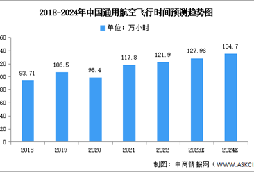 2024年中國通用航空行業機隊規模及飛行時間預測分析（圖）
