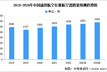 2024年中國通用航空行業機隊規模及機場數量預測分析（圖）