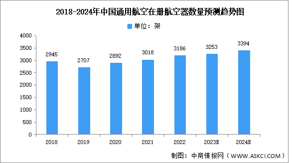 2024年中国通用航空行业机队规模及机场数量预测分析（图）