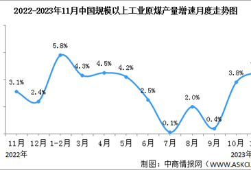 2023年11月中國能源生產情況：主要能源產品生產保持同比增長（圖）