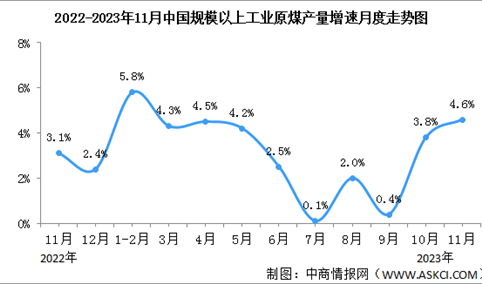 2023年11月中国能源生产情况：主要能源产品生产保持同比增长（图）