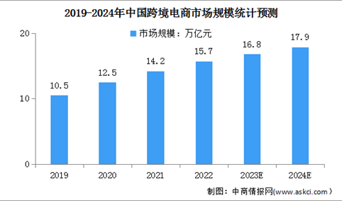 2024年中国跨境电商市场规模及交易模式预测分析（图）