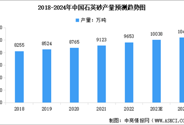 2024年中国石英砂行业市场现状预测分析：产量持续增长（图）