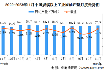 2023年1-11月中國原油行業運行情況：進口原油同比增長12.1%（圖）