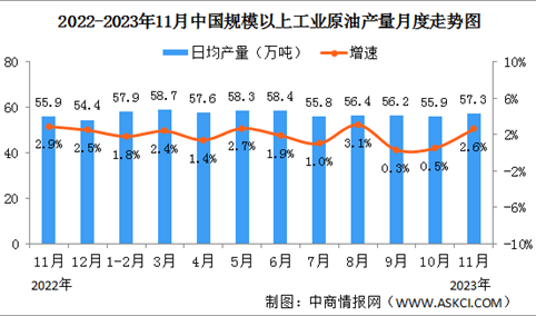 2023年1-11月中国原油行业运行情况：进口原油同比增长12.1%（图）