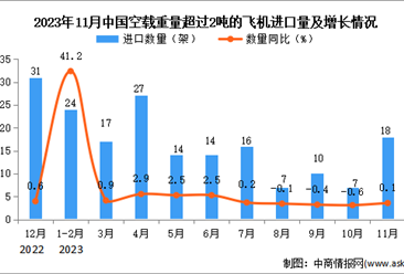 2023年11月中国空载重量超过2吨的飞机进口数据统计分析：进口量同比增长0.1%