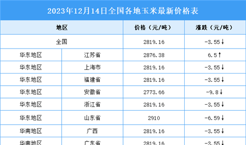 2023年12月15日全国各地最新玉米价格行情走势分析