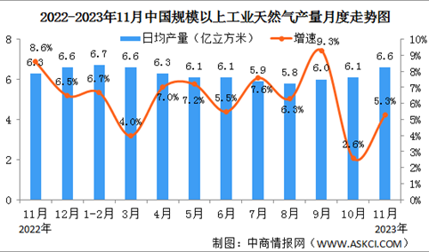 2023年1-11月中国天然气生产情况：产量增速加快（图）