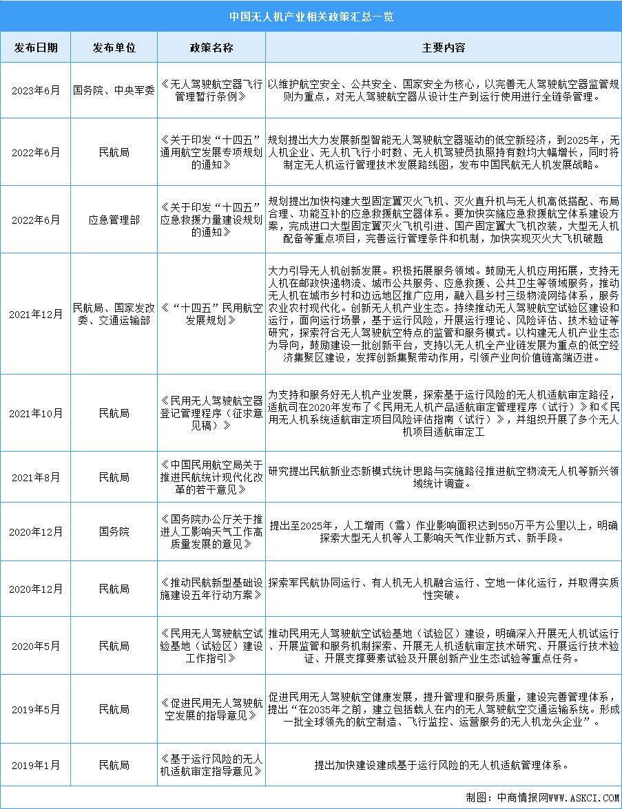 2023年中国无人机行业最新政策汇总一览（图）
