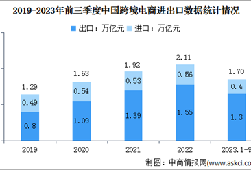 2023年前三季度中国跨境电商进出口数据分析：进出口同比增长14.4%（图）