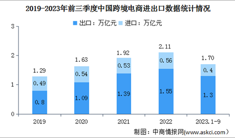 2023年前三季度中国跨境电商进出口数据分析：进出口同比增长14.4%（图）