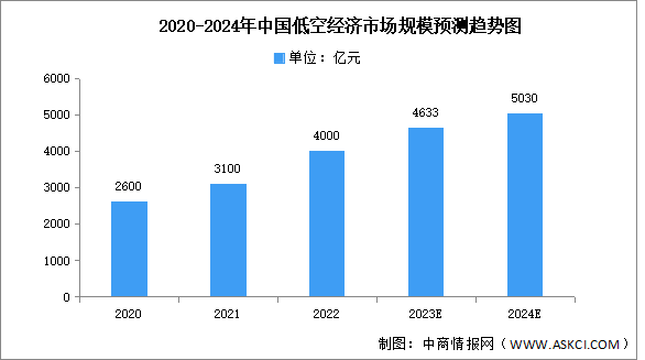 2024年中国低空经济市场规模及行业发展前景预测分析（图）