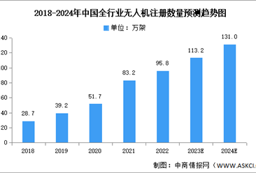 2024年中国无人机注册数量及执照数量预测分析（图）