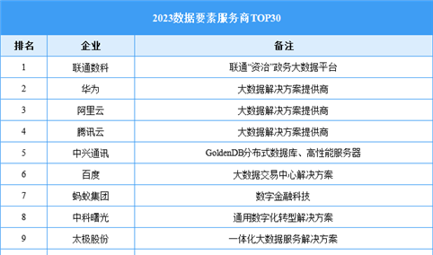 2023数据要素服务商TOP30（附榜单）
