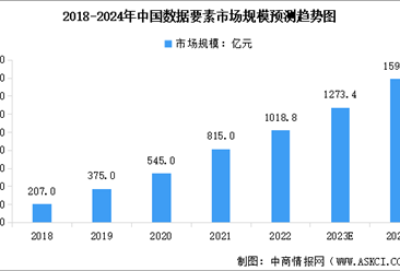 2024年中国数据要素市场规模及行业发展趋势预测分析（图）