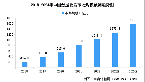 2024年中国数据要素市场规模及行业发展趋势预测分析（图）