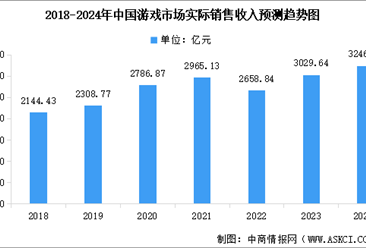 2024年中国游戏行业市场规模及其细分行业市场规模预测分析（图）