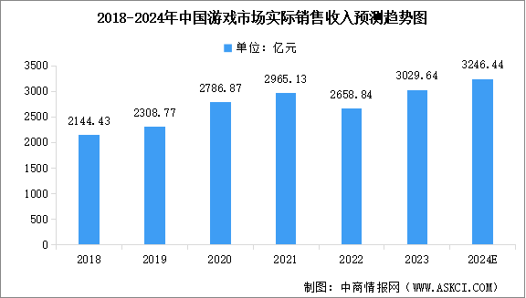 2024年中国游戏行业市场规模及其细分行业市场规模预测分析（图）