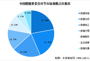 2024年中国数据要素市场规模预测及细分市场结构分析（图）