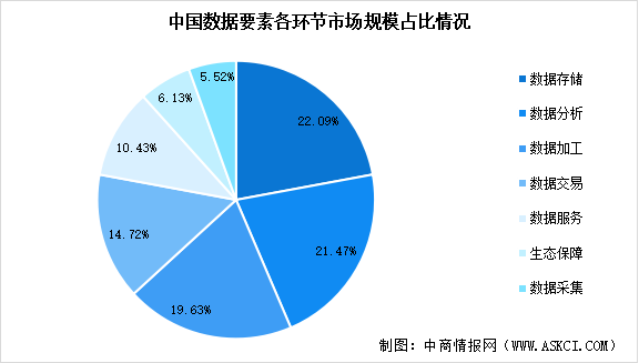 2024年中国数据要素市场规模预测及细分市场结构分析（图）